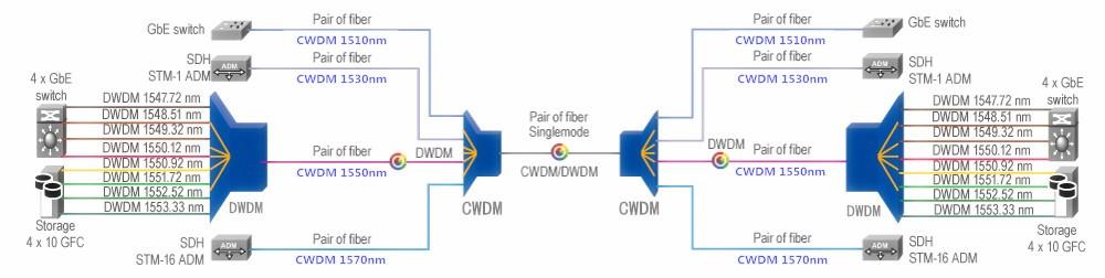 CWDM & DWDM hybrid network